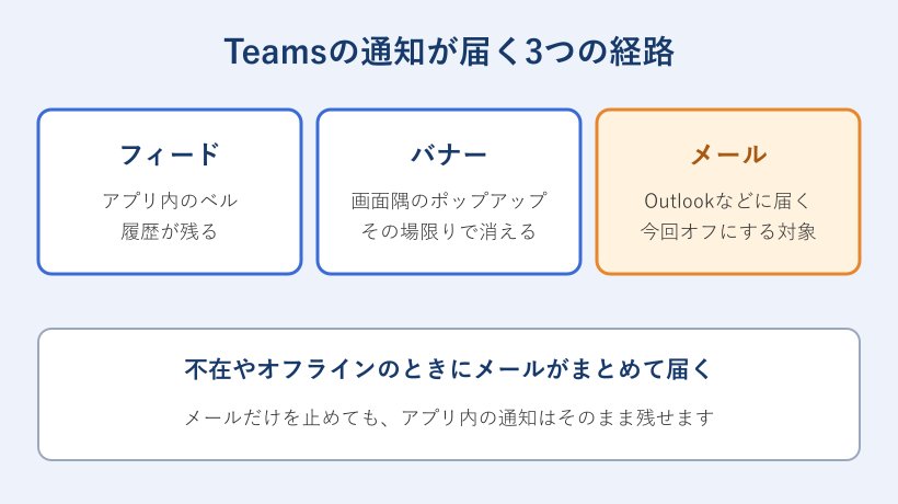 Teams通知の3つの経路を示した図