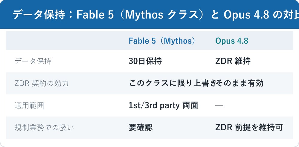 Fable 5 は Mythos クラスで30日保持・既存ZDR契約を上書き、Opus 4.8 は ZDR を維持することを示す2列比較図
