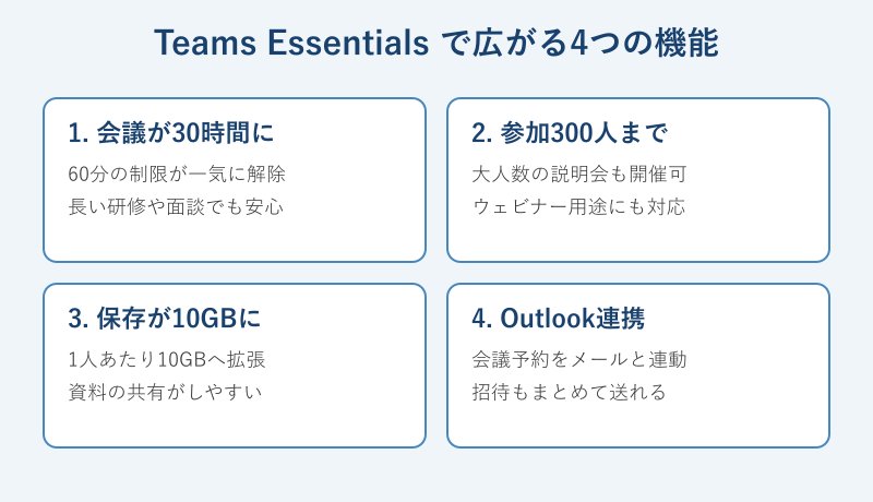 Teams Essentialsで使える4機能を並べたカード