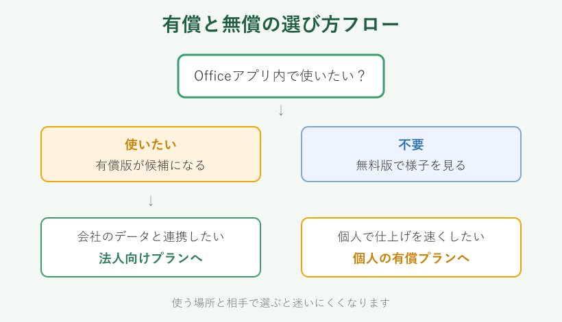 有償と無償を選ぶ判断フローチャート