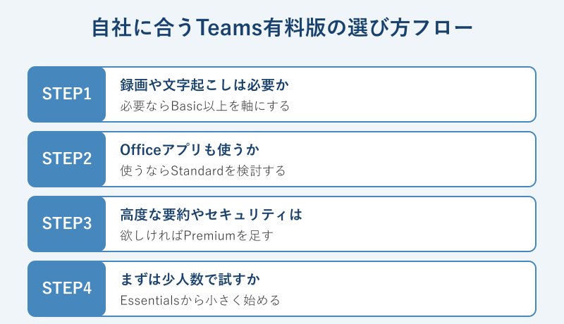 Teams有料版を選ぶ手順を示したフロー図