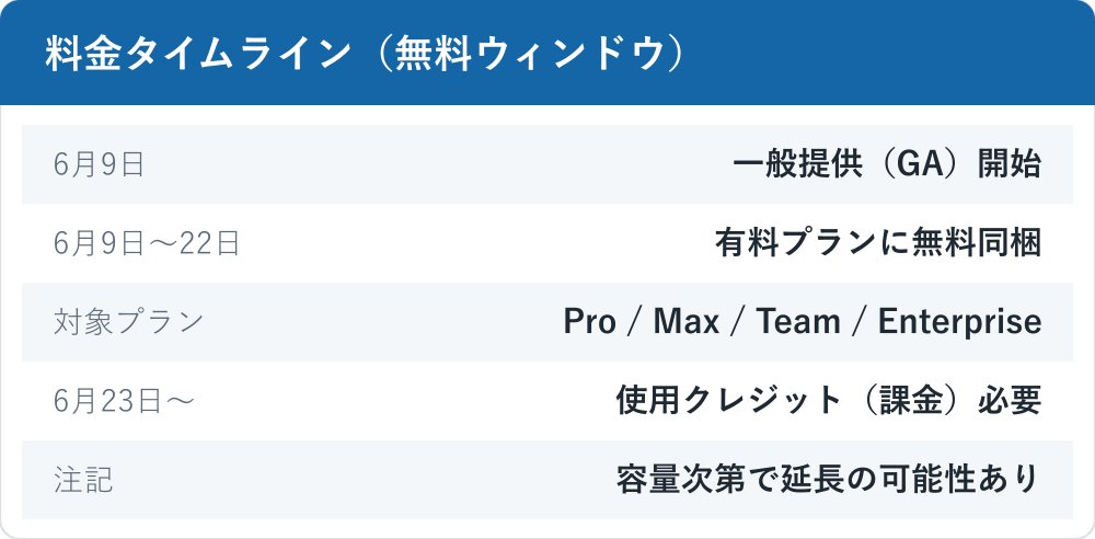 Claude Fable 5 の料金タイムライン。6月9日にGA開始、6月9日から22日まで有料プラン（Pro/Max/Team/Enterprise）に無料同梱、6月23日以降は使用クレジットが必要、締切は容量次第で延長の可能性ありと注記する表。
