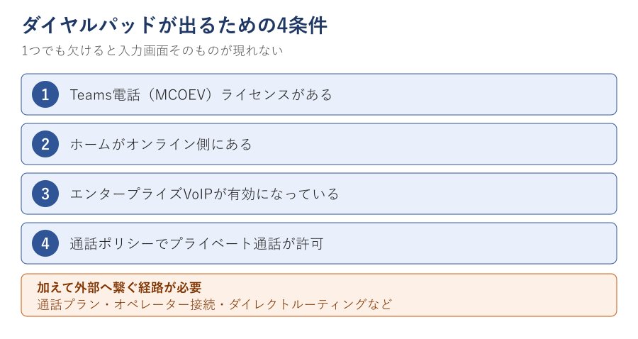 ダイヤルパッド表示の4条件チェックリスト