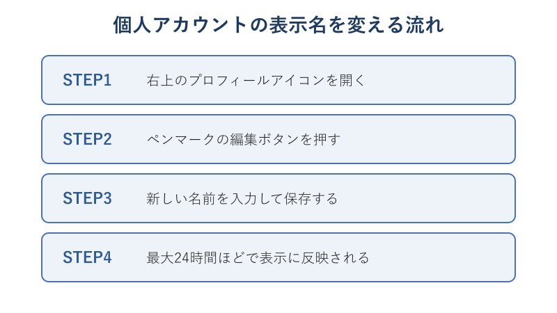 個人アカウントで表示名を変更する4ステップの図