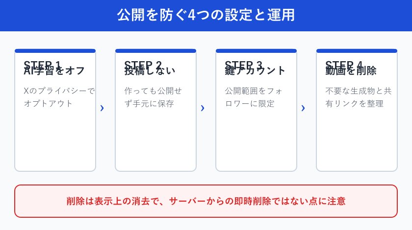 公開を防ぐ設定の4手順の図
