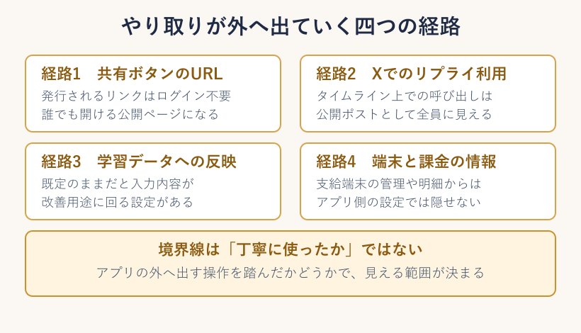 会話や画像が外部に出る四つの経路マップ