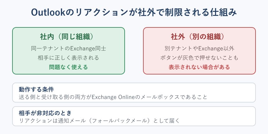 社外でリアクションが制限される仕組みの図
