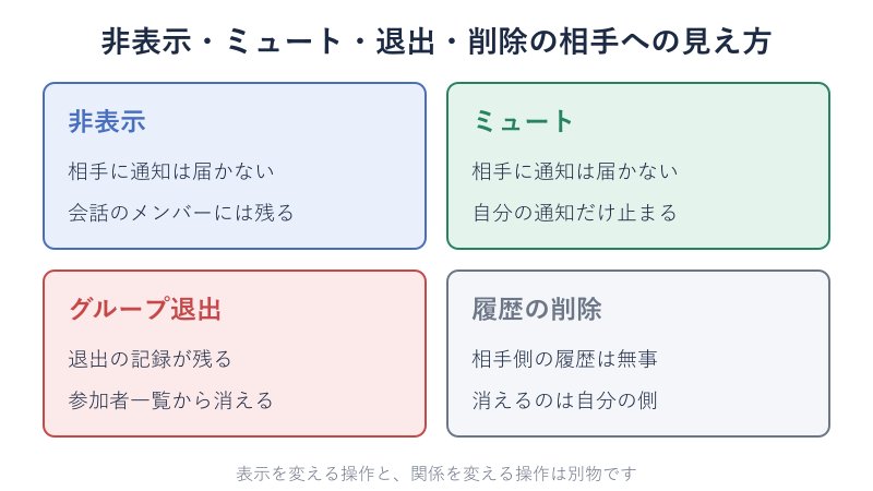 非表示とミュートと退出と削除の相手への見え方の比較