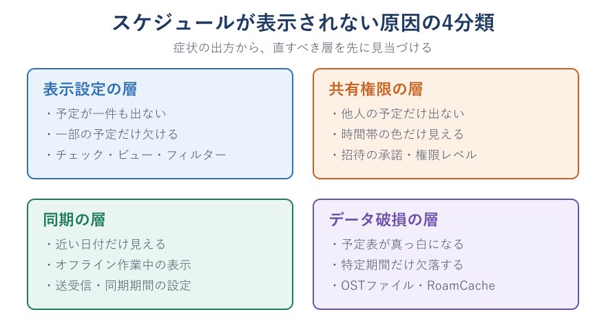 予定が見えない原因の4分類マップ