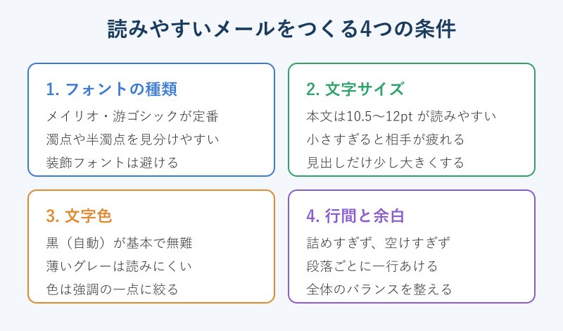 読みやすいメールをつくる4つの条件をまとめた図