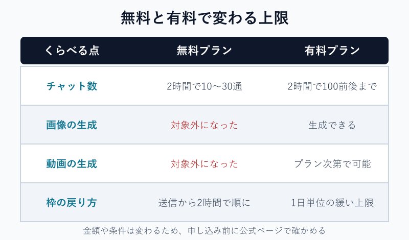 無料と有料の利用上限の比較表