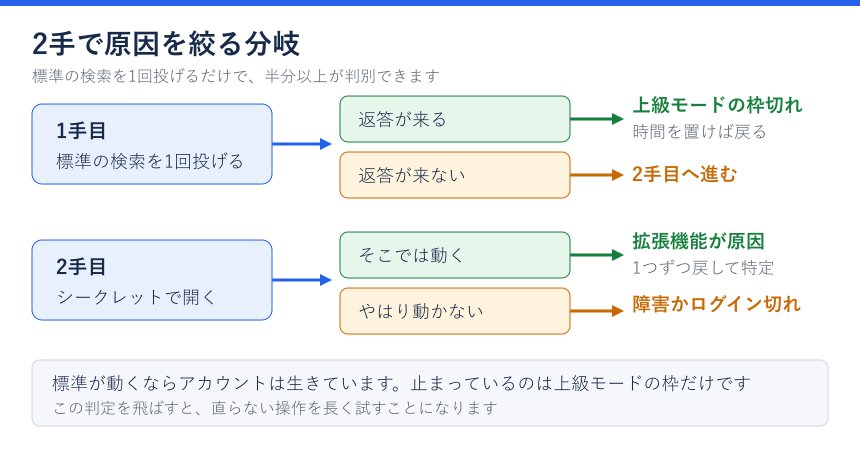 原因を切り分ける分岐フロー