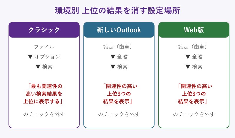 クラシックと新しいOutlookとWeb版の設定場所の比較図