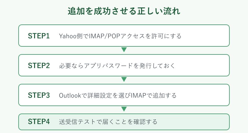 メール追加を成功させる手順フロー