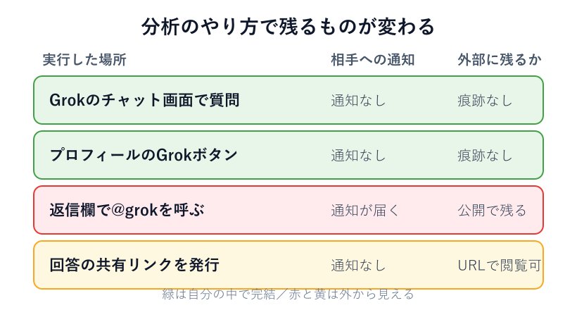 分析方法ごとの通知有無の対応図