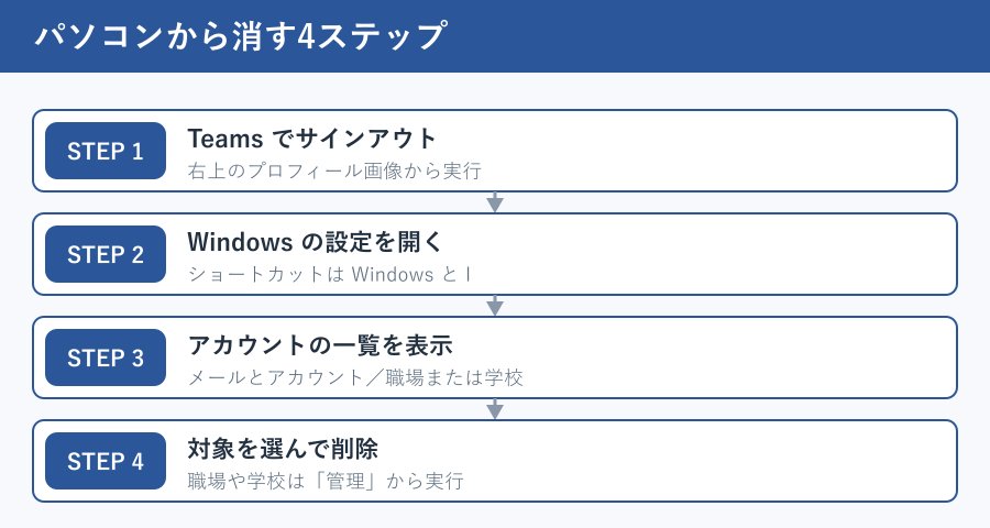 パソコンから消す4ステップ