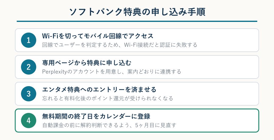 ソフトバンク特典の申し込み手順