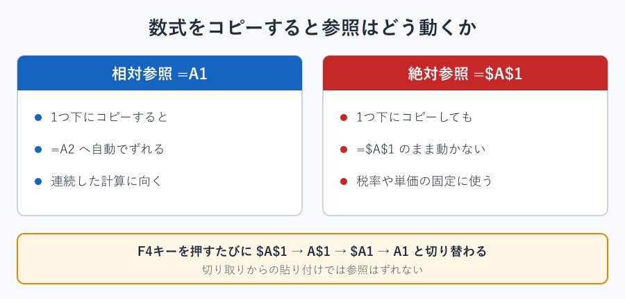 相対参照と絶対参照でコピー時の動きを比べた対応図