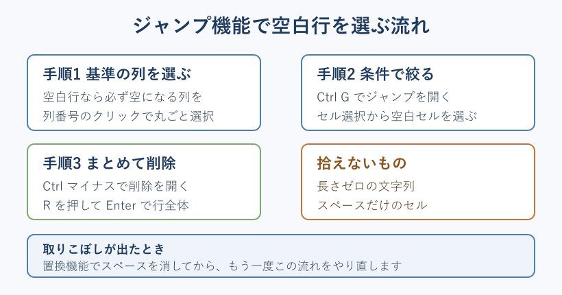 ジャンプ機能で空白行を選ぶ手順