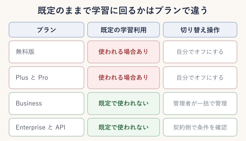 プラン別に学習利用の既定を比べた一覧図