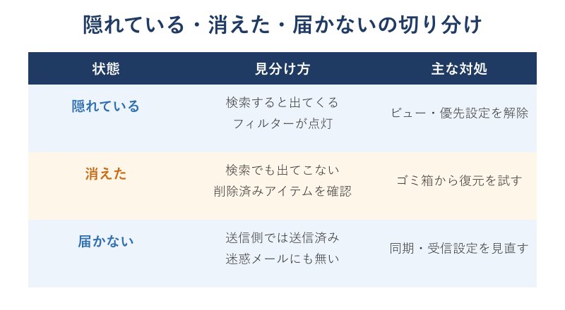 消えた届かない隠れているの違い