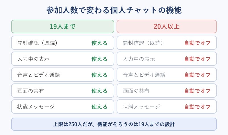 参加人数で使える機能が変わる比較表