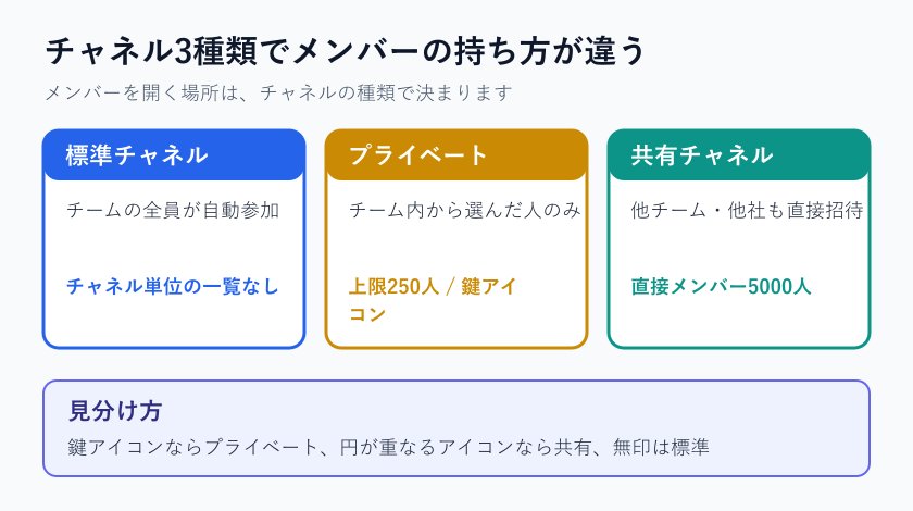 チャネル3種類のメンバー構成の比較図