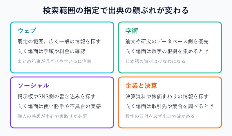 検索範囲4種類の使い分け表
