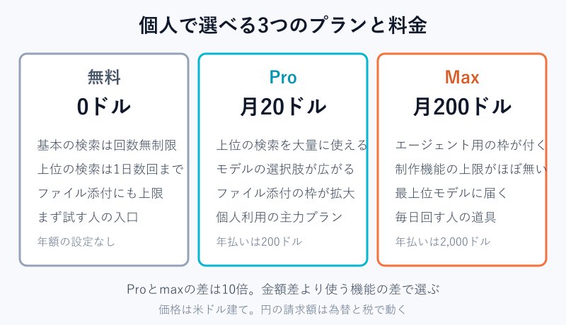 無料とProとMaxの料金を並べた比較カード