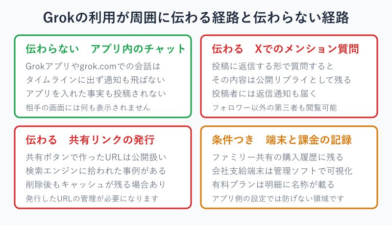 Grokの利用が周囲に伝わる経路と伝わらない経路の分類図