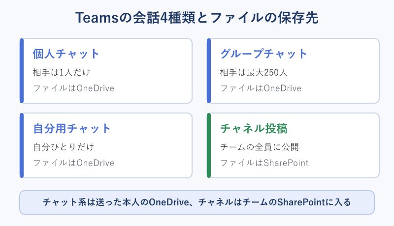Teamsの会話4種類とファイル保存先の対応図
