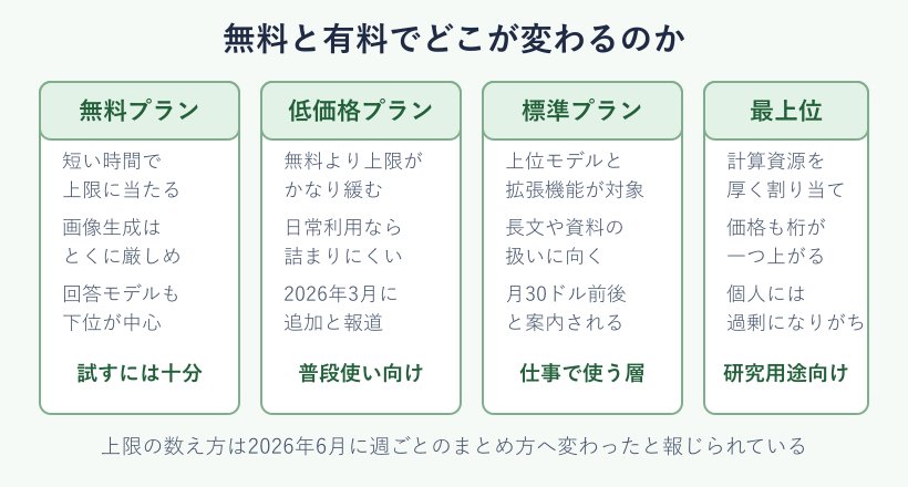 無料プランと有料プランの上限の違い比較図