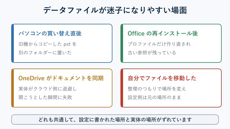 データファイルが迷子になりやすい四つの場面