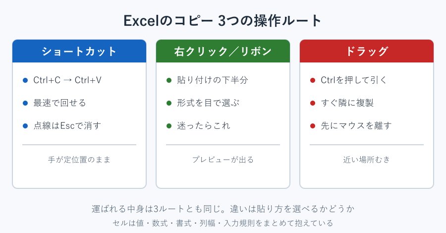 Excelのコピー操作3ルートの比較カード