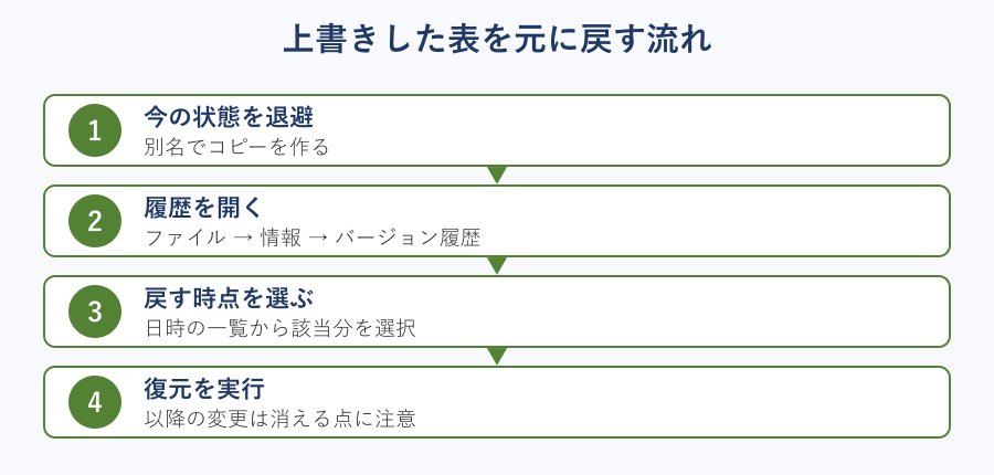 上書き後に元へ戻す手順のフロー