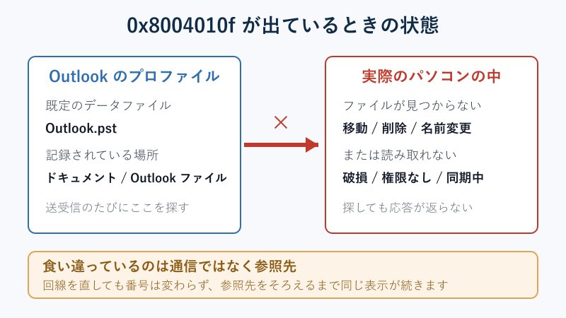 0x8004010fが起きているときの参照先のずれ