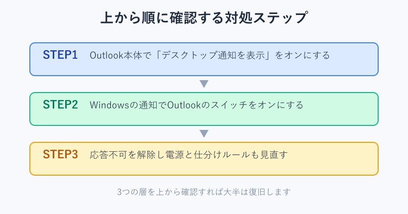通知不具合を上から確認する3ステップのフロー図