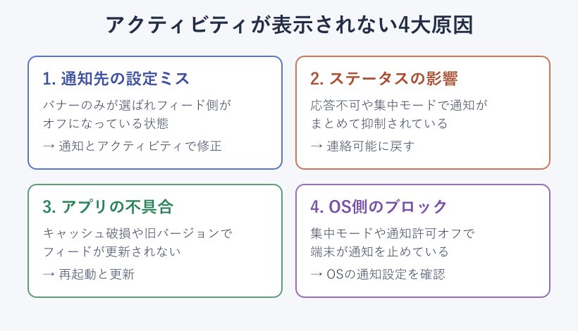 アクティビティ不表示の主な原因の図