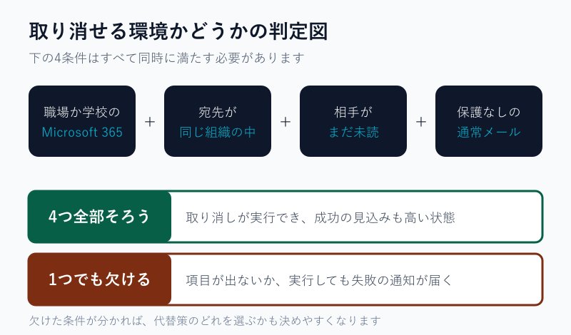 取り消せる環境かを判定する条件マップ
