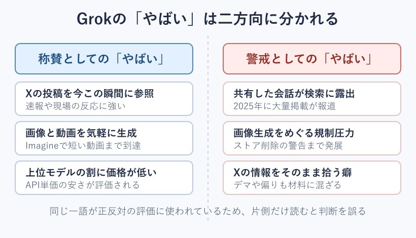 Grokのやばいが称賛と警戒に分かれる対比図