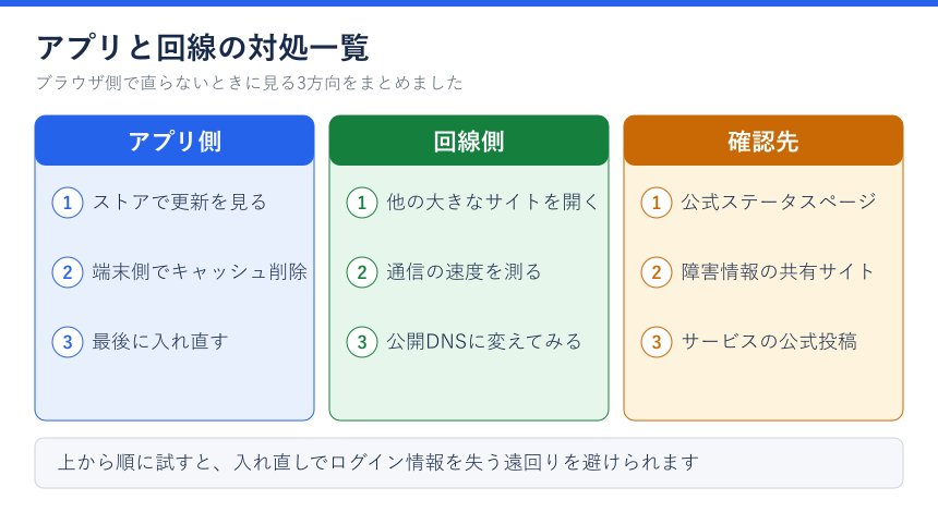 アプリと回線の対処一覧表