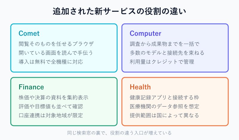 新サービス4種の役割の比較図