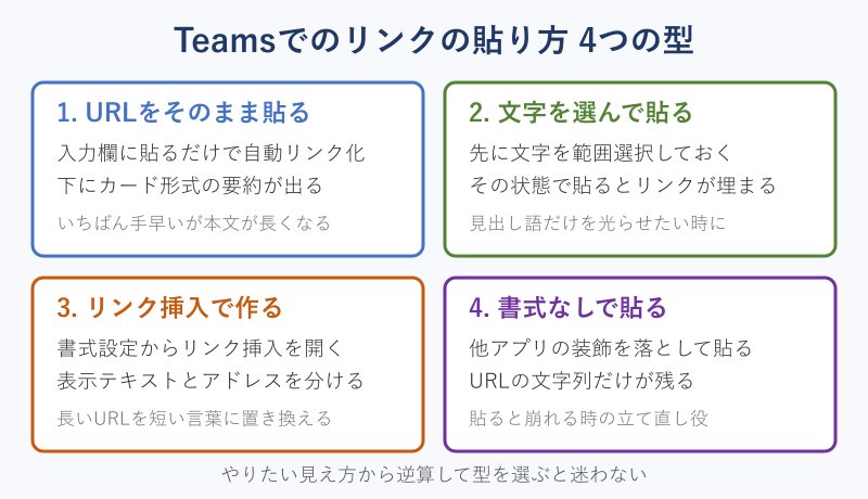 Teamsでリンクを貼る4つの方法の比較カード