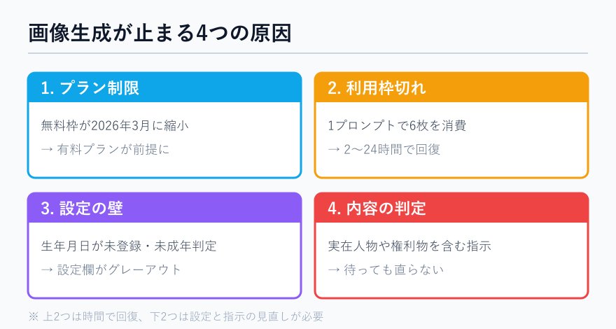 画像生成が止まる4つの原因の分類図