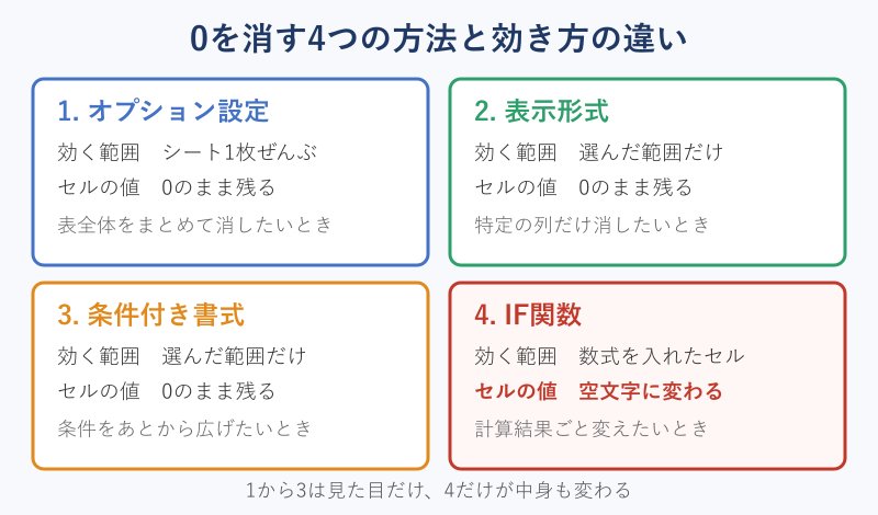 0を消す4つの方法の比較カード
