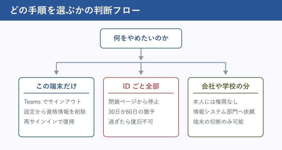 削除方法を選ぶ判断フロー