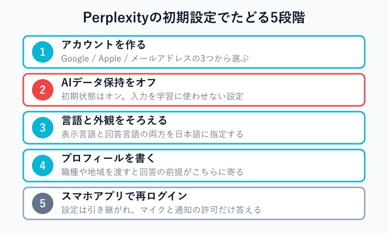 初期設定を5段階で示した流れ図