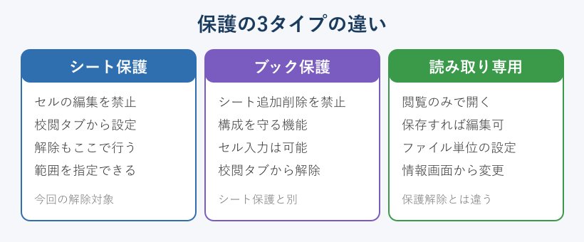 保護の3タイプの比較カード
