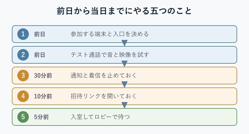 前日から当日までの準備の時系列