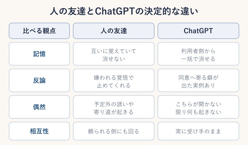 人の友達とAIの違いを並べた比較図